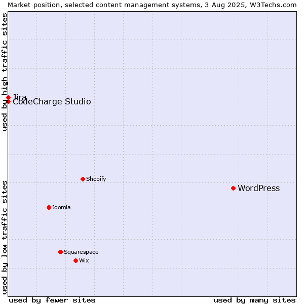 Market position of WordPress vs. Jira vs. CodeCharge Studio