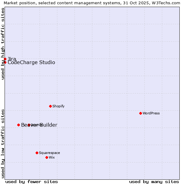 Market position of Beaver Builder vs. Jira vs. CodeCharge Studio