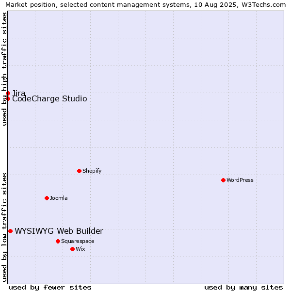 Market position of WYSIWYG Web Builder vs. Jira vs. CodeCharge Studio