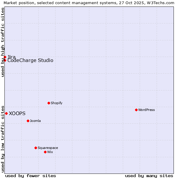Market position of XOOPS vs. Jira vs. CodeCharge Studio