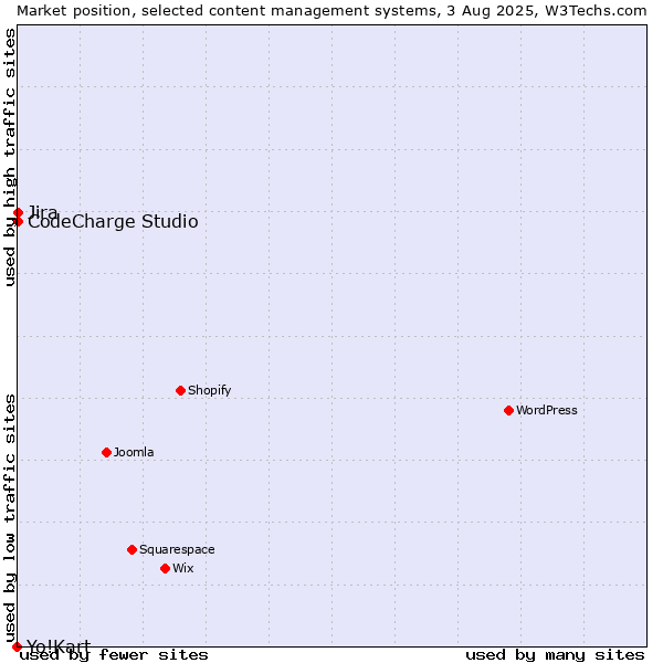 Market position of Jira vs. CodeCharge Studio vs. Yo!Kart