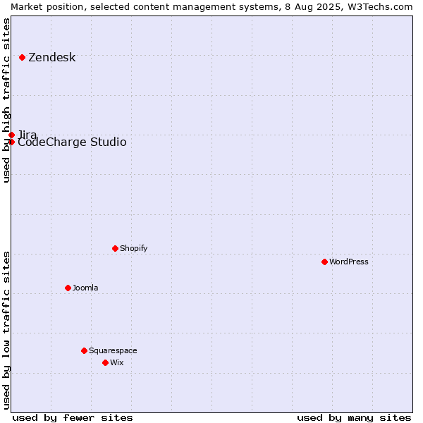 Market position of Zendesk vs. Jira vs. CodeCharge Studio