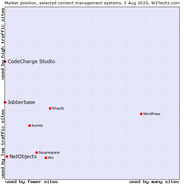 Market position of NetObjects vs. CodeCharge Studio vs. Jobberbase