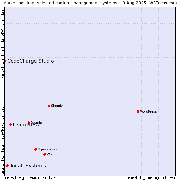 Market position of LearnPress vs. Jonah Systems vs. CodeCharge Studio