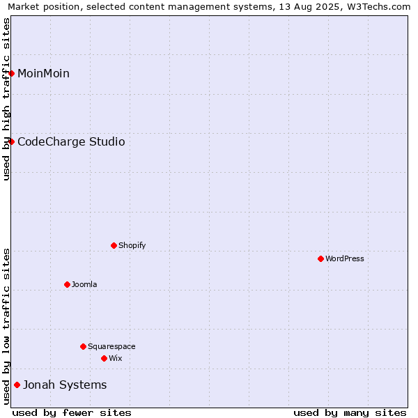 Market position of Jonah Systems vs. MoinMoin vs. CodeCharge Studio
