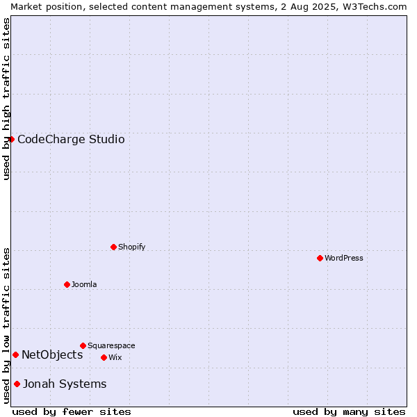Market position of Jonah Systems vs. NetObjects vs. CodeCharge Studio