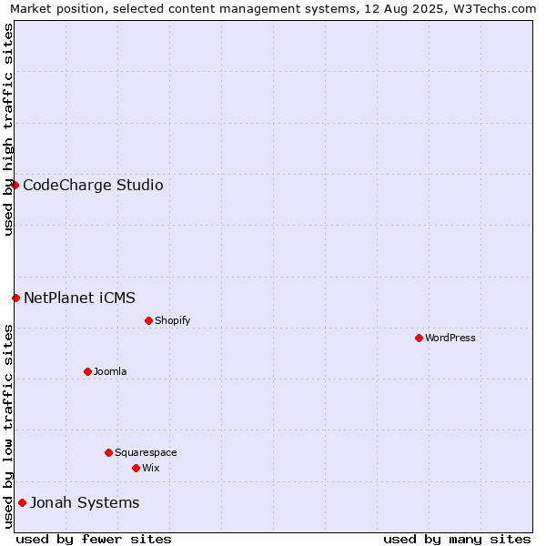 Market position of Jonah Systems vs. NetPlanet iCMS vs. CodeCharge Studio