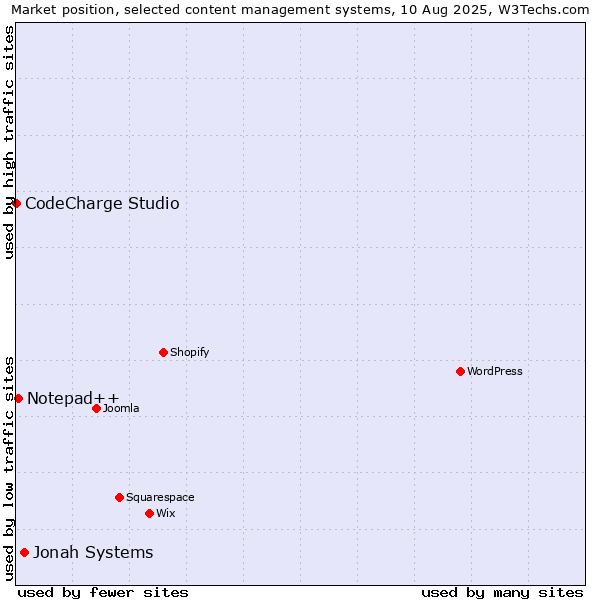 Market position of Jonah Systems vs. Notepad++ vs. CodeCharge Studio