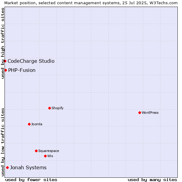 Market position of Jonah Systems vs. PHP-Fusion vs. CodeCharge Studio
