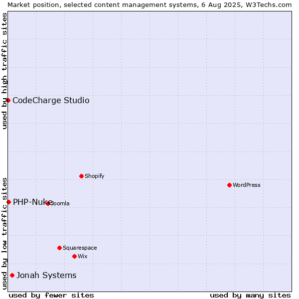 Market position of Jonah Systems vs. PHP-Nuke vs. CodeCharge Studio