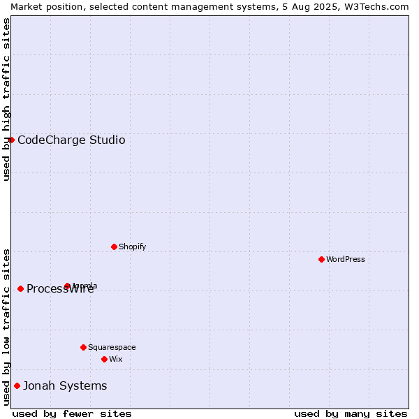 Market position of ProcessWire vs. Jonah Systems vs. CodeCharge Studio