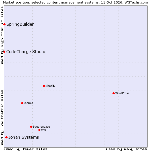 Market position of Jonah Systems vs. SpringBuilder vs. CodeCharge Studio