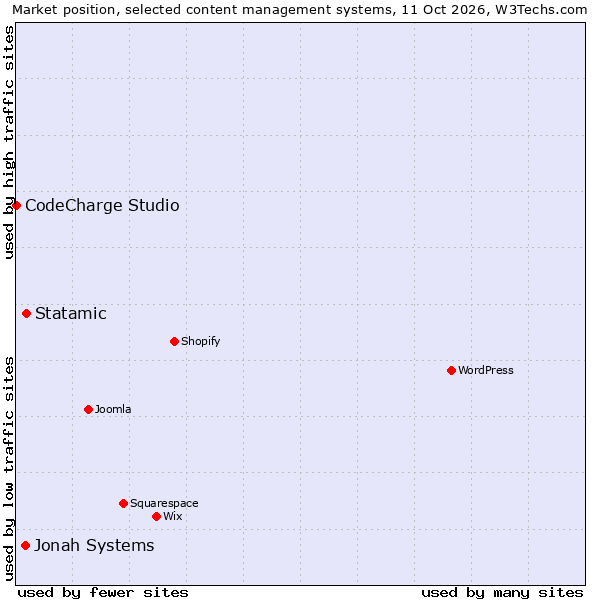 Market position of Statamic vs. Jonah Systems vs. CodeCharge Studio