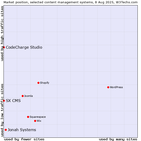 Market position of Jonah Systems vs. CodeCharge Studio vs. SX CMS