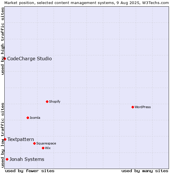 Market position of Jonah Systems vs. Textpattern vs. CodeCharge Studio