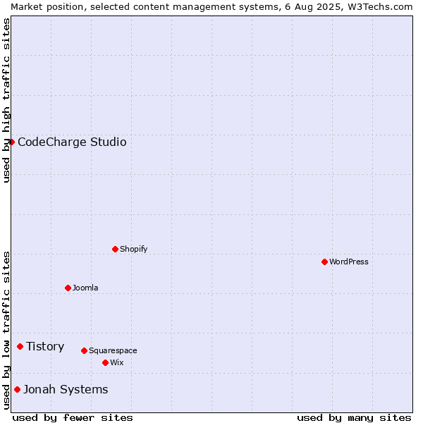 Market position of Tistory vs. Jonah Systems vs. CodeCharge Studio