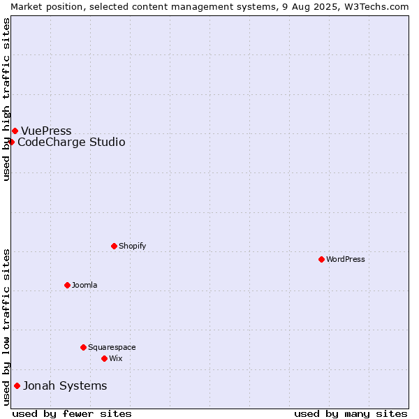 Market position of Jonah Systems vs. VuePress vs. CodeCharge Studio