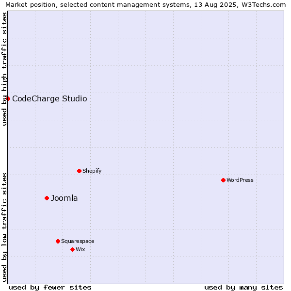Market position of Joomla vs. CodeCharge Studio