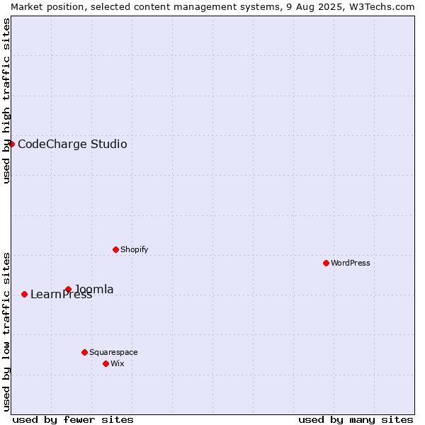 Market position of Joomla vs. LearnPress vs. CodeCharge Studio