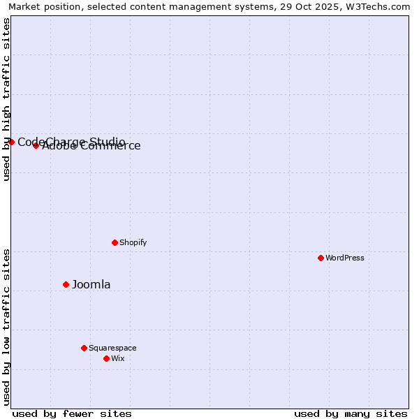 Market position of Joomla vs. Adobe Commerce vs. CodeCharge Studio