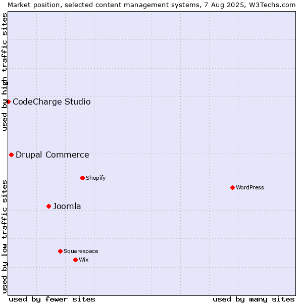 Market position of Joomla vs. Drupal Commerce vs. CodeCharge Studio