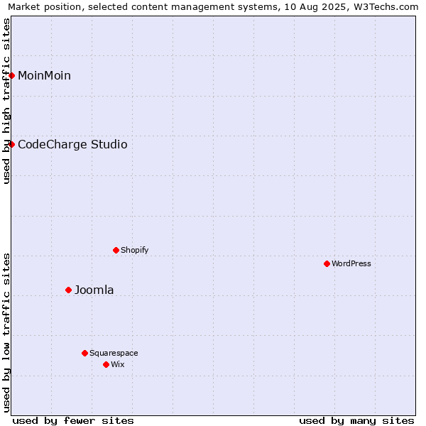 Market position of Joomla vs. MoinMoin vs. CodeCharge Studio
