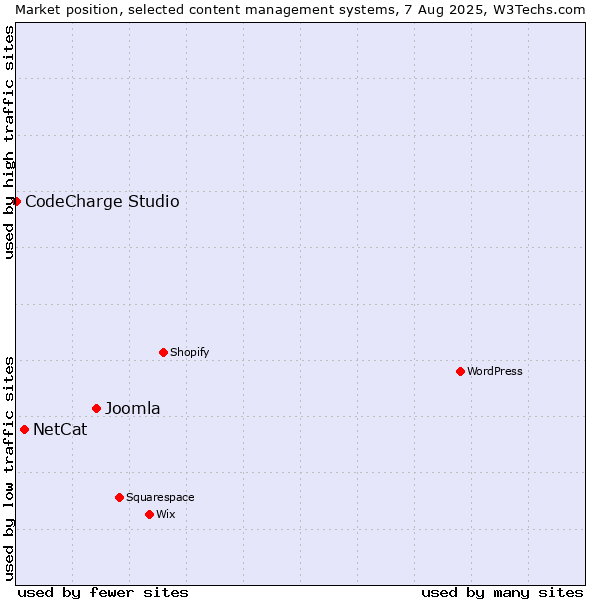 Market position of Joomla vs. NetCat vs. CodeCharge Studio