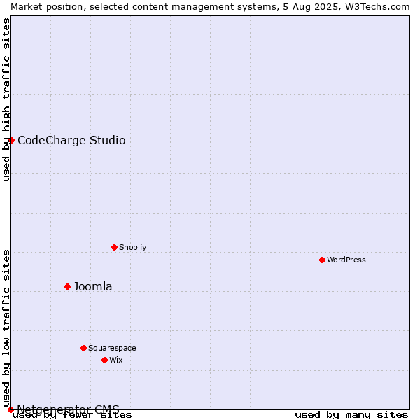 Market position of Joomla vs. CodeCharge Studio vs. Netgenerator CMS