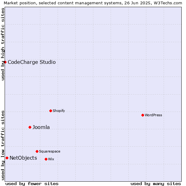 Market position of Joomla vs. NetObjects vs. CodeCharge Studio