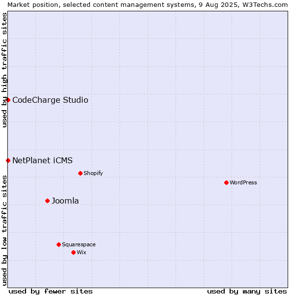 Market position of Joomla vs. NetPlanet iCMS vs. CodeCharge Studio