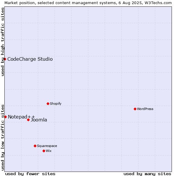 Market position of Joomla vs. Notepad++ vs. CodeCharge Studio