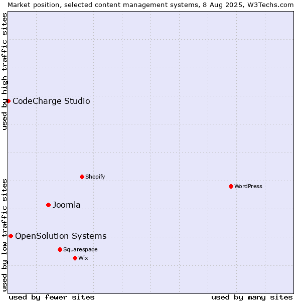 Market position of Joomla vs. OpenSolution Systems vs. CodeCharge Studio