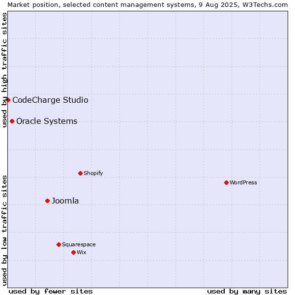 Market position of Joomla vs. Oracle Systems vs. CodeCharge Studio