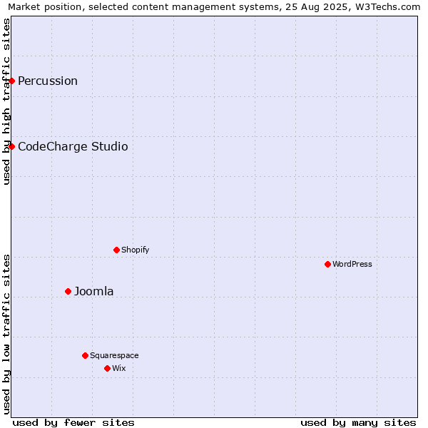 Market position of Joomla vs. CodeCharge Studio vs. Percussion