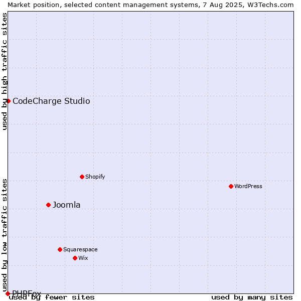 Market position of Joomla vs. CodeCharge Studio vs. PHPFox