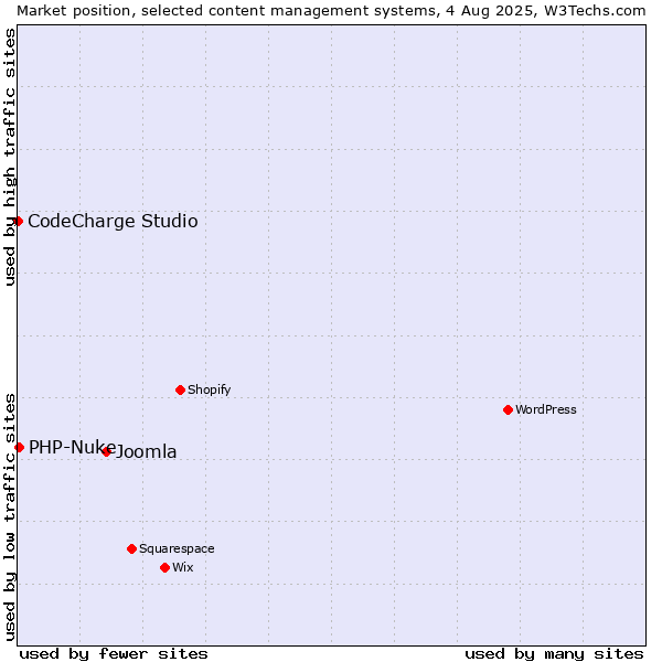 Market position of Joomla vs. PHP-Nuke vs. CodeCharge Studio