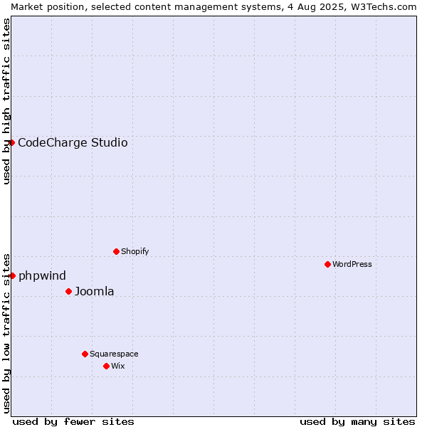 Market position of Joomla vs. phpwind vs. CodeCharge Studio