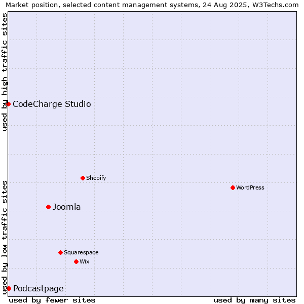 Market position of Joomla vs. Podcastpage vs. CodeCharge Studio