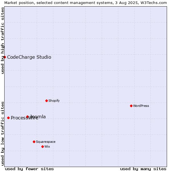 Market position of Joomla vs. ProcessWire vs. CodeCharge Studio