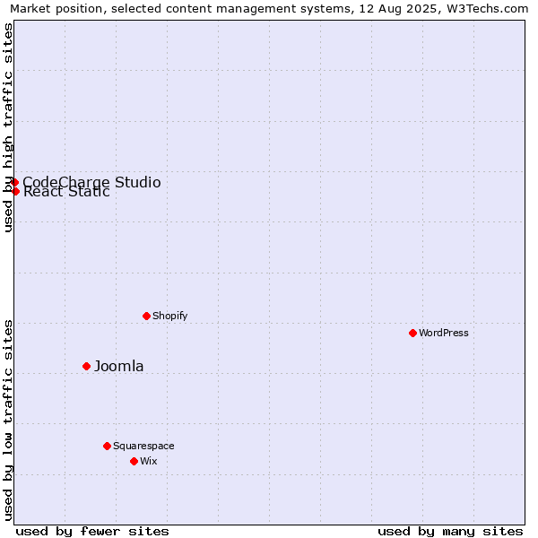 Market position of Joomla vs. React Static vs. CodeCharge Studio