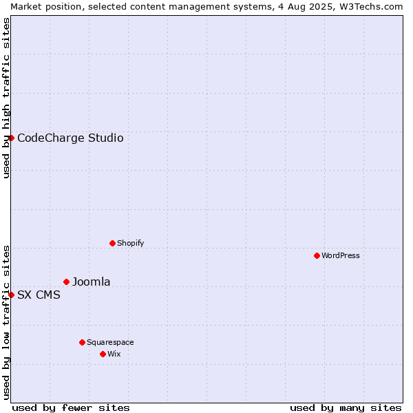 Market position of Joomla vs. CodeCharge Studio vs. SX CMS
