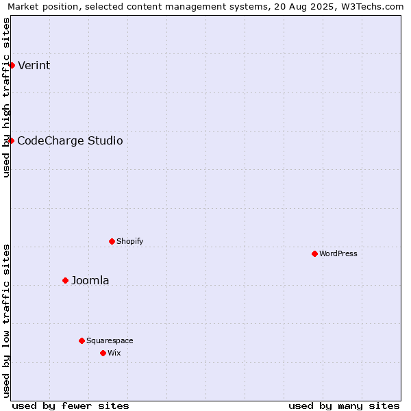 Market position of Joomla vs. Verint vs. CodeCharge Studio