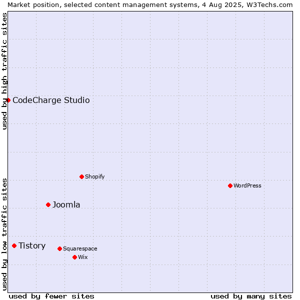 Market position of Joomla vs. Tistory vs. CodeCharge Studio