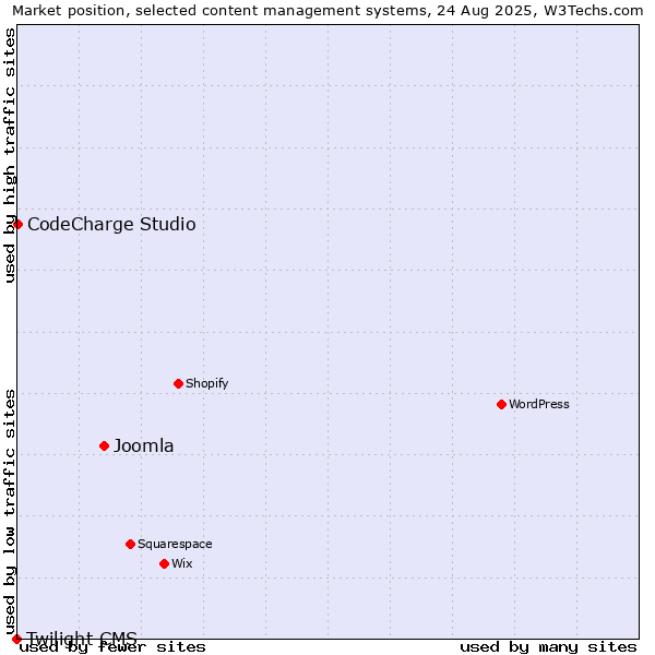 Market position of Joomla vs. CodeCharge Studio vs. Twilight CMS