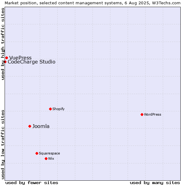 Market position of Joomla vs. VuePress vs. CodeCharge Studio