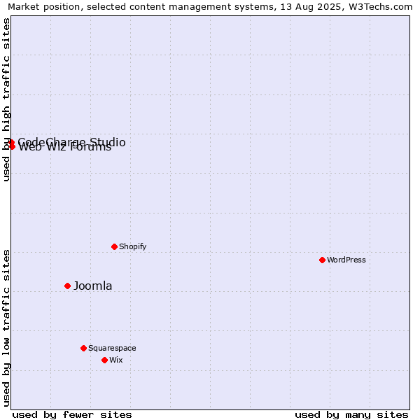 Market position of Joomla vs. Web Wiz Forums vs. CodeCharge Studio