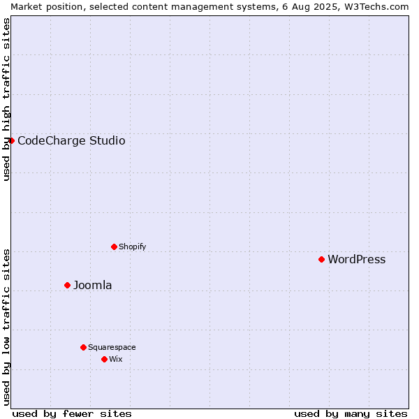 Market position of WordPress vs. Joomla vs. CodeCharge Studio