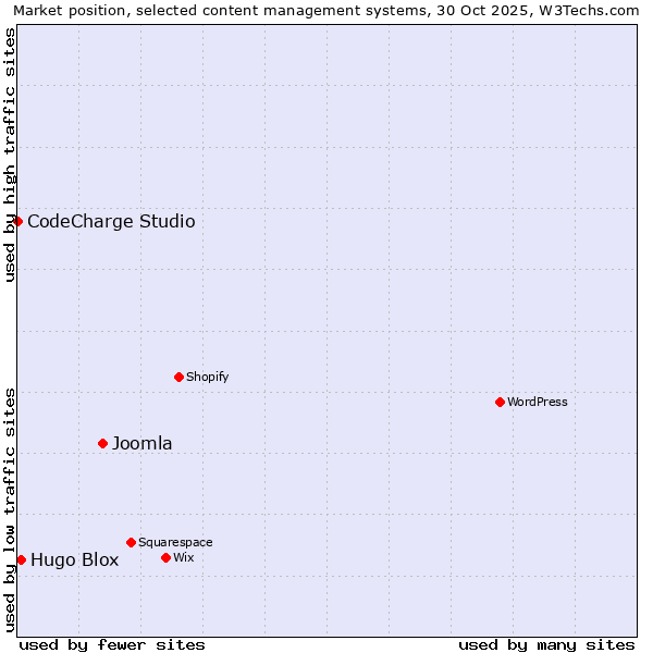 Market position of Joomla vs. Hugo Blox vs. CodeCharge Studio