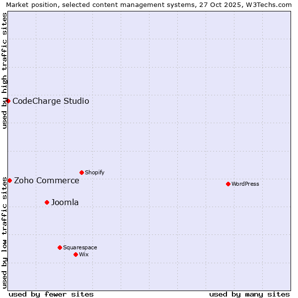 Market position of Joomla vs. Zoho Commerce vs. CodeCharge Studio