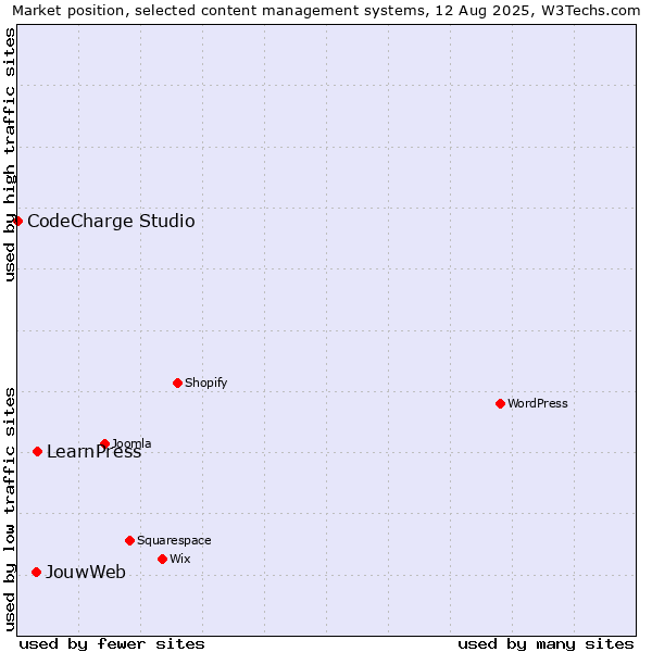 Market position of LearnPress vs. JouwWeb vs. CodeCharge Studio